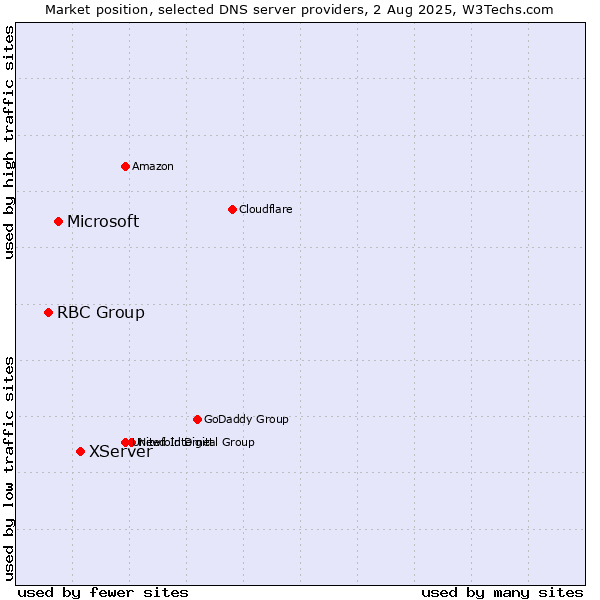Market position of XServer vs. Microsoft vs. RBC Group