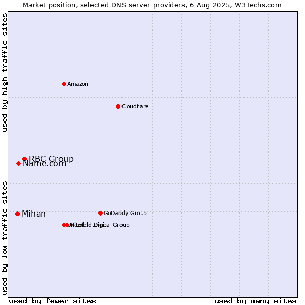 Market position of RBC Group vs. Name.com vs. Mihan