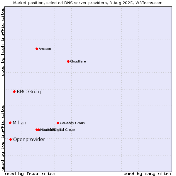 Market position of RBC Group vs. Openprovider vs. Mihan