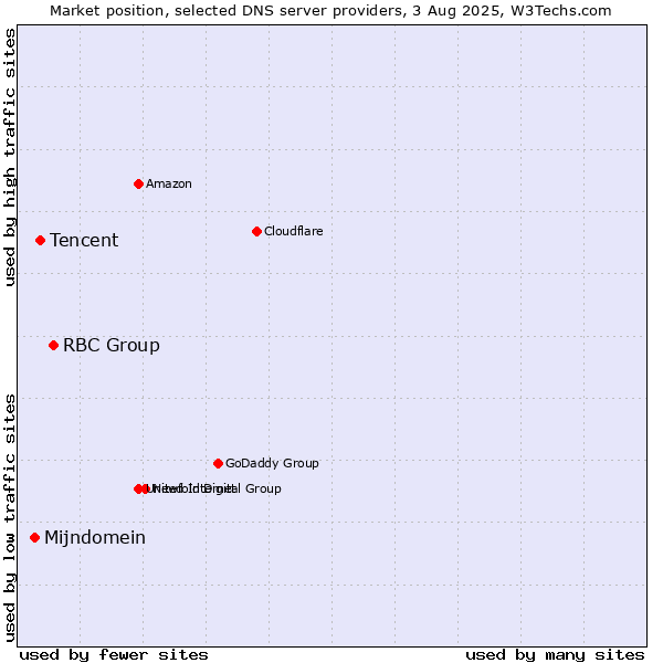 Market position of RBC Group vs. Tencent vs. Mijndomein