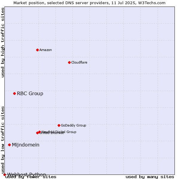 Market position of RBC Group vs. Mijndomein vs. Webhost Python