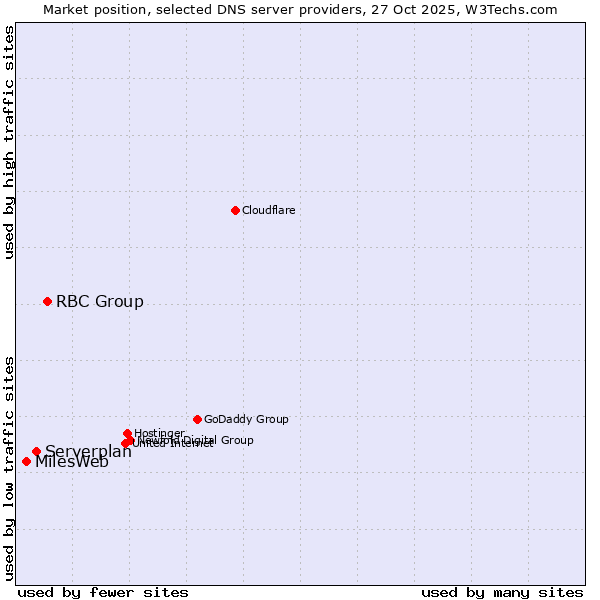 Market position of RBC Group vs. Serverplan vs. MilesWeb