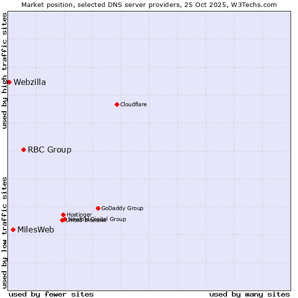 Market position of RBC Group vs. MilesWeb vs. Webzilla