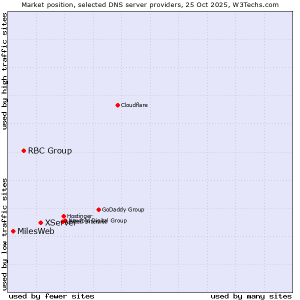 Market position of XServer vs. RBC Group vs. MilesWeb