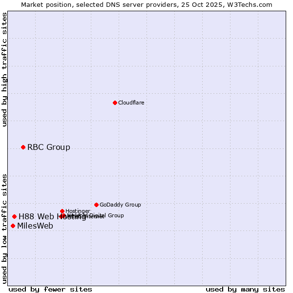 Market position of RBC Group vs. H88 Web Hosting vs. MilesWeb