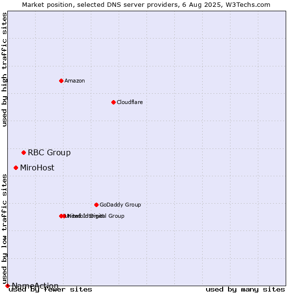 Market position of RBC Group vs. MiroHost vs. NameAction