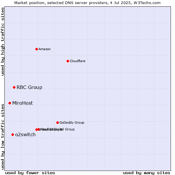 Market position of RBC Group vs. o2switch vs. MiroHost