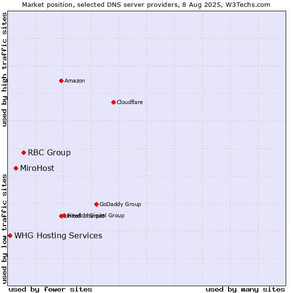 Market position of RBC Group vs. MiroHost vs. WHG Hosting Services