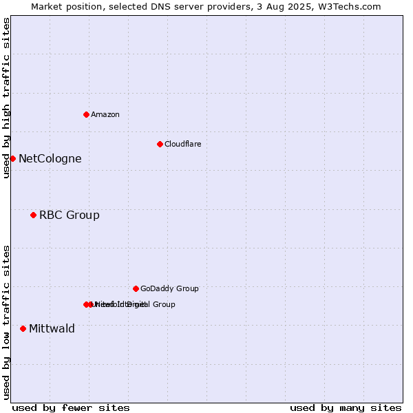Market position of RBC Group vs. Mittwald vs. NetCologne