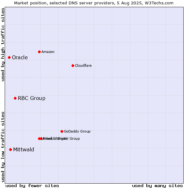 Market position of RBC Group vs. Mittwald vs. Oracle