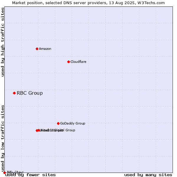 Market position of RBC Group vs. Mivitec
