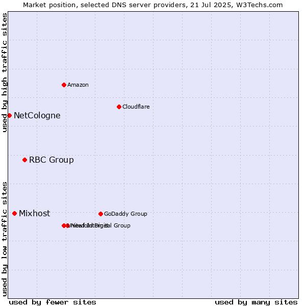 Market position of RBC Group vs. Mixhost vs. NetCologne