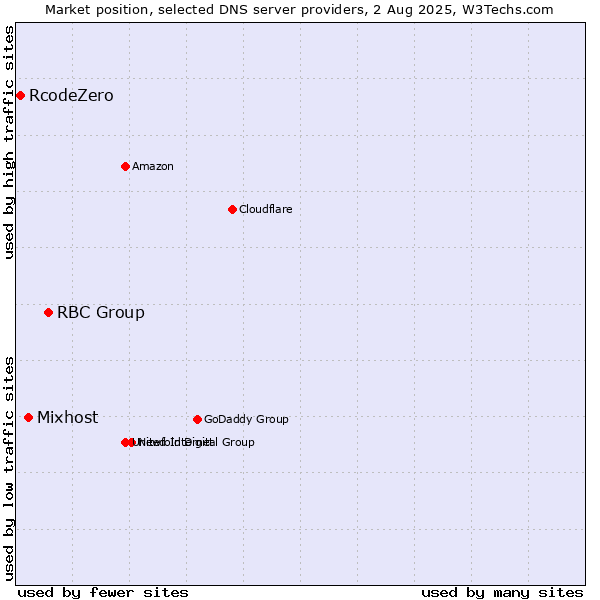 Market position of RBC Group vs. Mixhost vs. RcodeZero