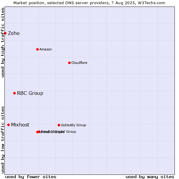 Market position of RBC Group vs. Mixhost vs. Zoho