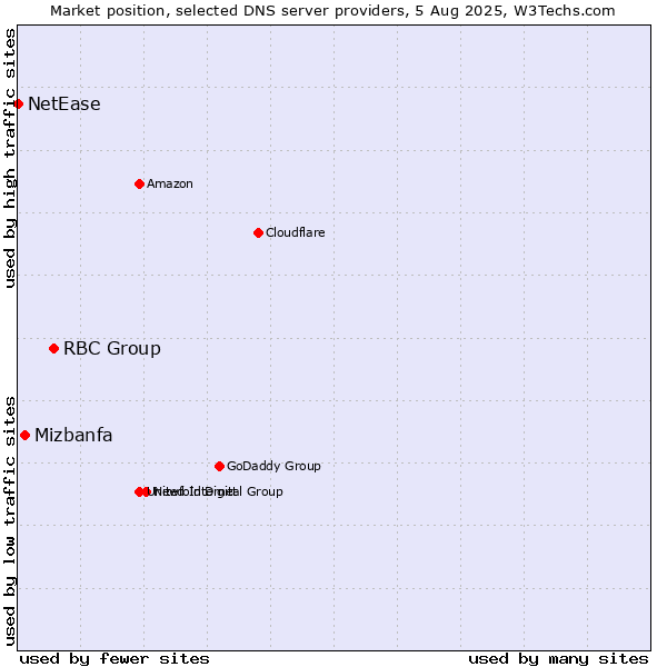 Market position of RBC Group vs. Mizbanfa vs. NetEase