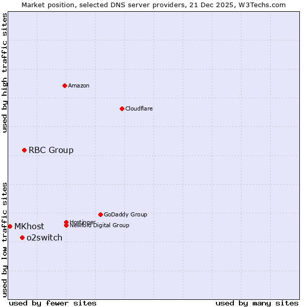 Market position of RBC Group vs. o2switch vs. MKhost