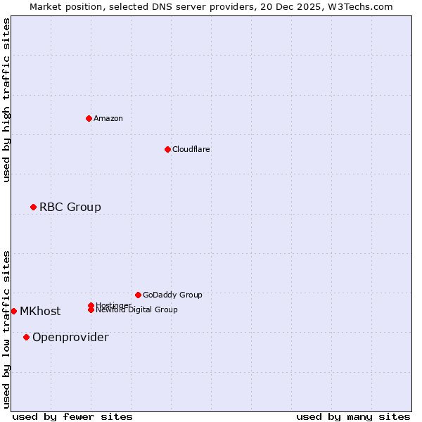 Market position of RBC Group vs. Openprovider vs. MKhost