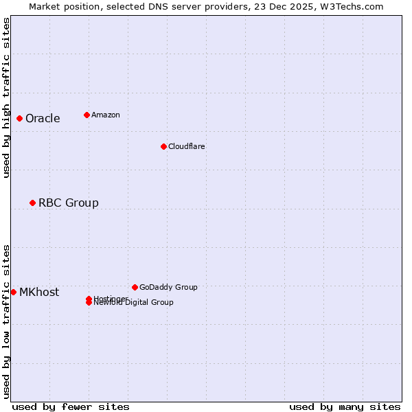 Market position of RBC Group vs. Oracle vs. MKhost