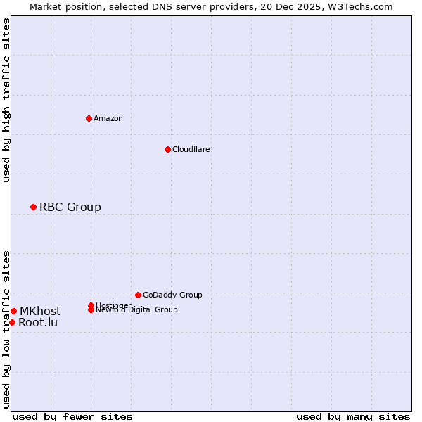 Market position of RBC Group vs. MKhost vs. Root.lu