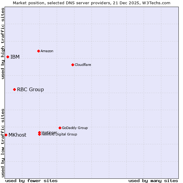 Market position of RBC Group vs. IBM vs. MKhost