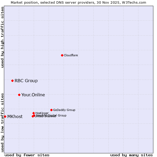 Market position of Your.Online vs. RBC Group vs. MKhost