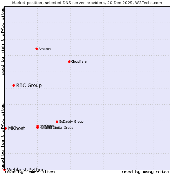 Market position of RBC Group vs. MKhost vs. Webhost Python