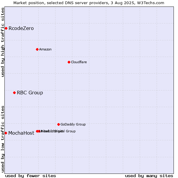 Market position of RBC Group vs. RcodeZero vs. MochaHost