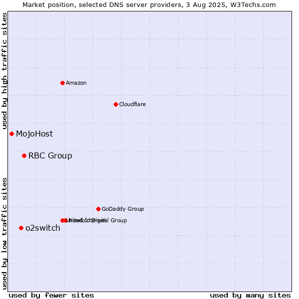Market position of RBC Group vs. o2switch vs. MojoHost