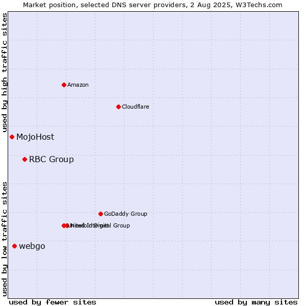 Market position of RBC Group vs. webgo vs. MojoHost
