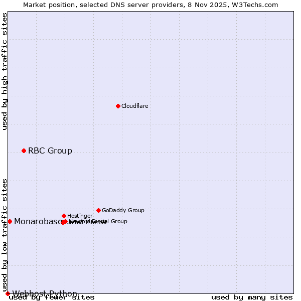Market position of RBC Group vs. Monarobase vs. Webhost Python