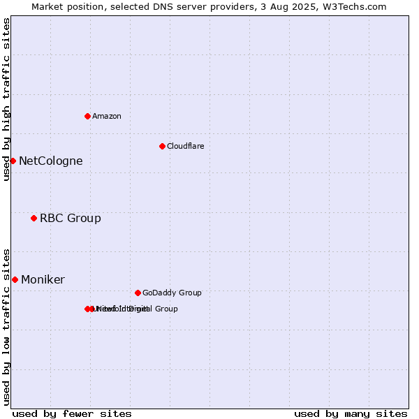 Market position of RBC Group vs. Moniker vs. NetCologne