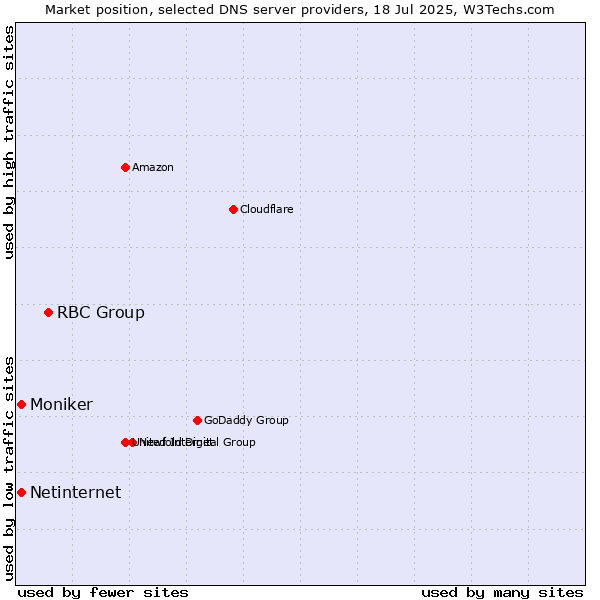 Market position of RBC Group vs. Netinternet vs. Moniker