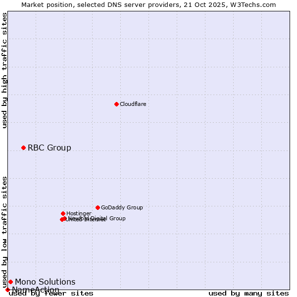 Market position of RBC Group vs. Mono Solutions vs. NameAction