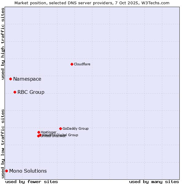 Market position of RBC Group vs. Namespace vs. Mono Solutions