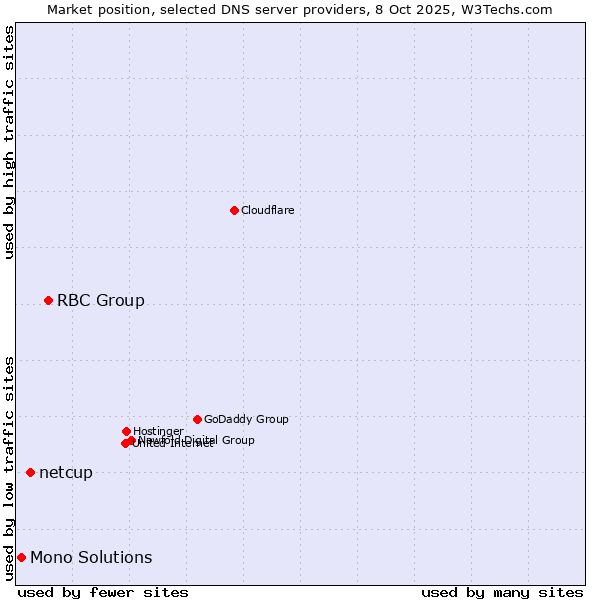 Market position of RBC Group vs. netcup vs. Mono Solutions