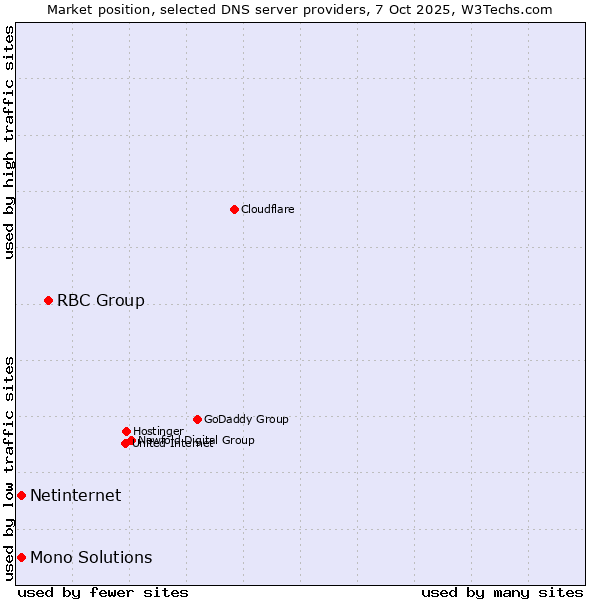 Market position of RBC Group vs. Netinternet vs. Mono Solutions