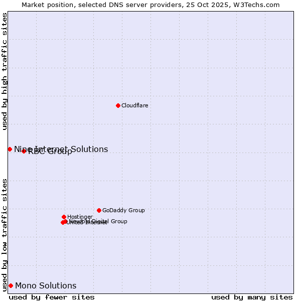 Market position of RBC Group vs. Mono Solutions vs. Nine Internet Solutions