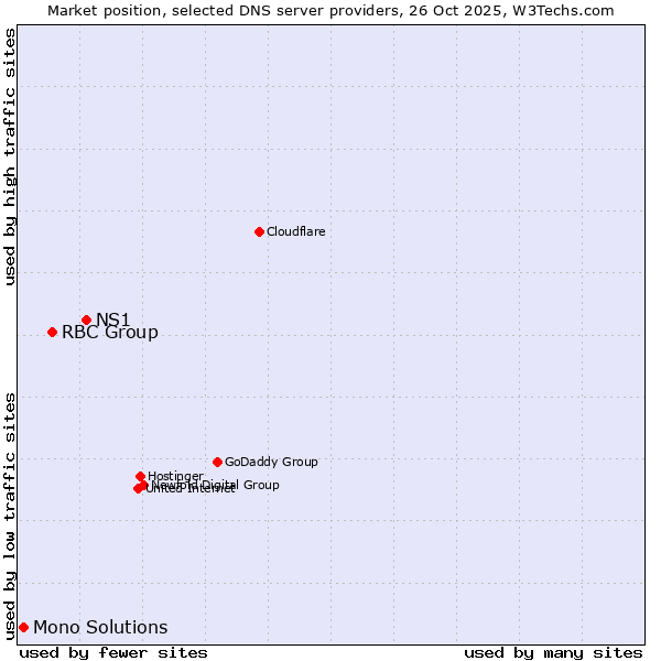 Market position of NS1 vs. RBC Group vs. Mono Solutions