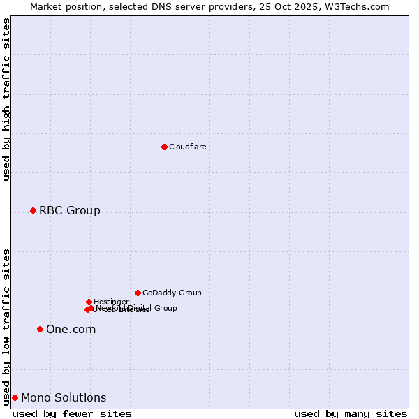 Market position of One.com vs. RBC Group vs. Mono Solutions