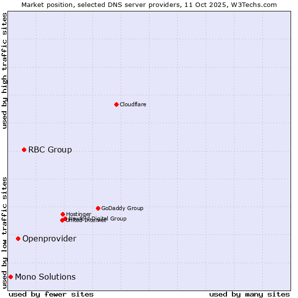 Market position of RBC Group vs. Openprovider vs. Mono Solutions