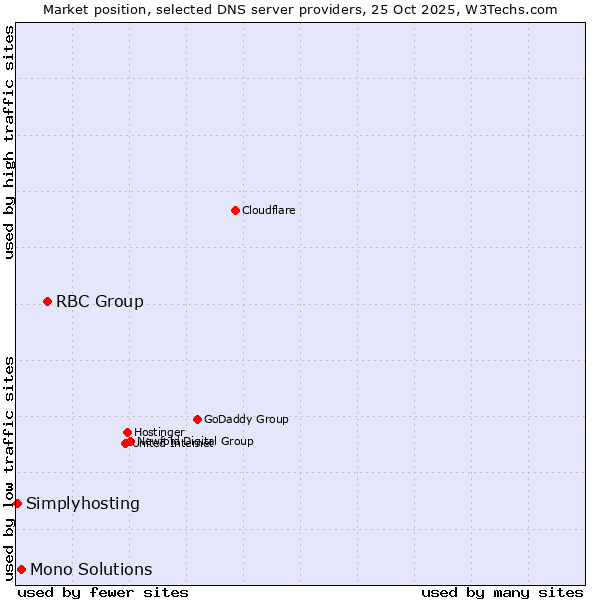 Market position of RBC Group vs. Mono Solutions vs. Simplyhosting