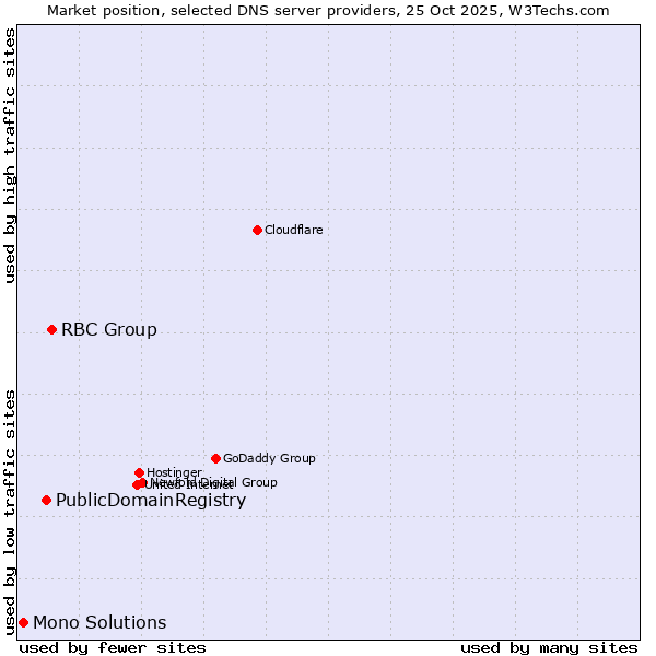Market position of RBC Group vs. PublicDomainRegistry vs. Mono Solutions