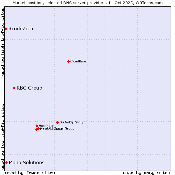 Market position of RBC Group vs. Mono Solutions vs. RcodeZero