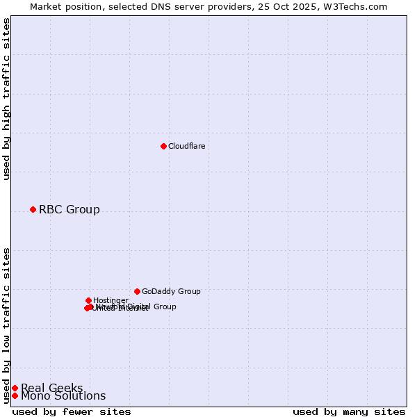 Market position of RBC Group vs. Real Geeks vs. Mono Solutions
