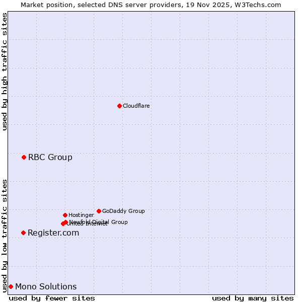 Market position of RBC Group vs. Register.com vs. Mono Solutions