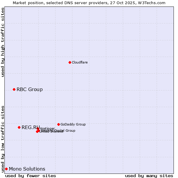 Market position of REG.RU vs. RBC Group vs. Mono Solutions