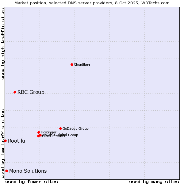 Market position of RBC Group vs. Mono Solutions vs. Root.lu