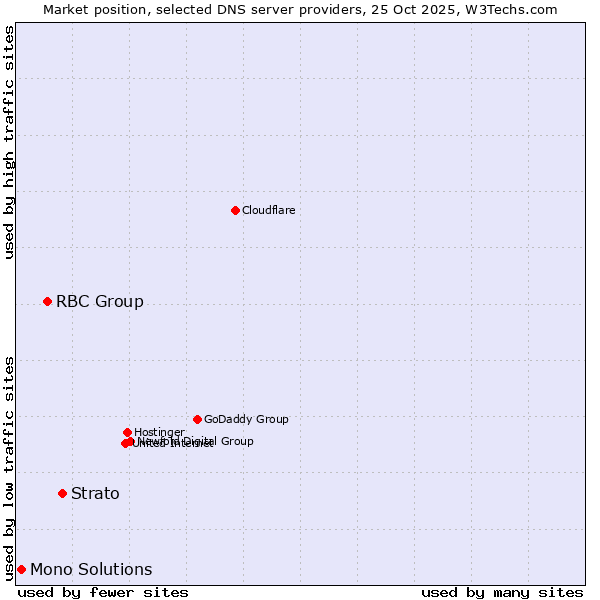 Market position of Strato vs. RBC Group vs. Mono Solutions