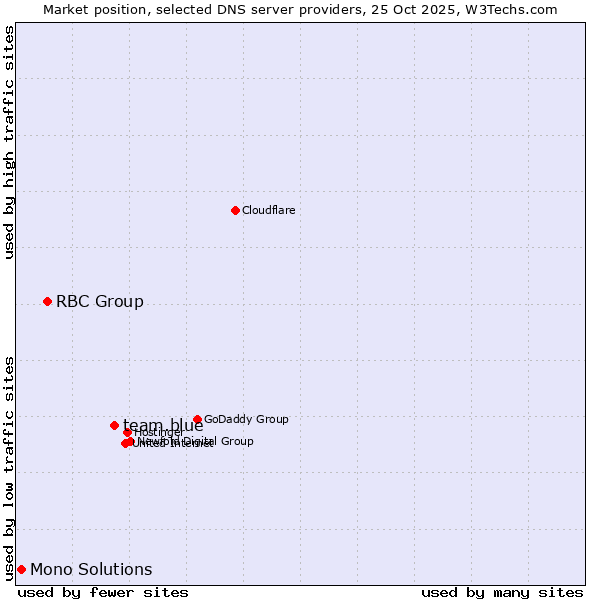 Market position of team.blue vs. RBC Group vs. Mono Solutions