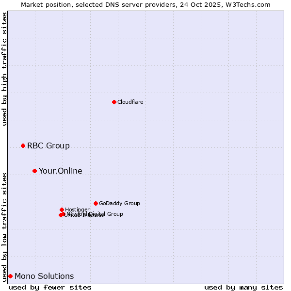 Market position of Your.Online vs. RBC Group vs. Mono Solutions